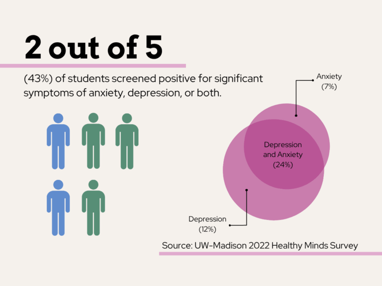 Two out of five figures are highlighted, representing 43% of students with anxiety or depression symptoms. A Venn diagram shows overlapping areas: 7% anxiety, 12% depression, 24% both. Source: UW-Madison 2022 Survey.