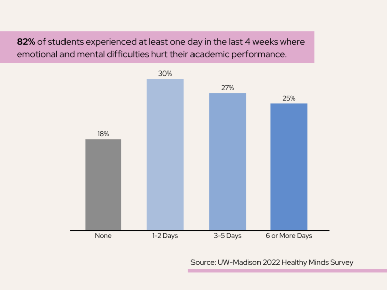 Bar chart showing 82% of students experienced at least one day in the last 4 weeks where emotional and mental difficulties hurt their academic performance. Four bars: None (18%), 1-2 Days (30%), 3-5 Days (27%), 6+ Days (25%).