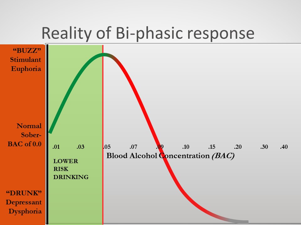 Reality of bi-phasic response