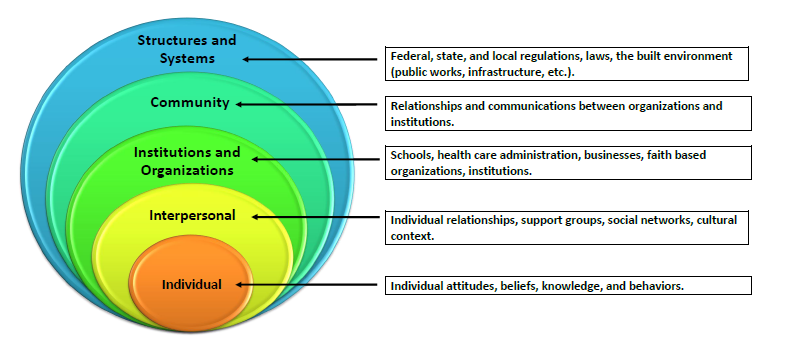 Social Ecological Model of Health